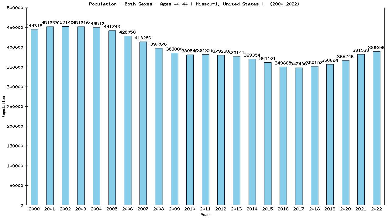 Graph showing Populalation - Male - Aged 40-44 - [2000-2022] | Missouri, United-states